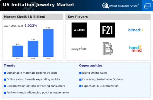 US Imitation Jewelry Market Infographic