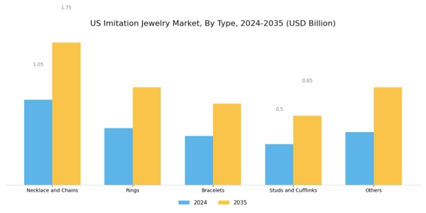 US Imitation Jewelry Market Segment Image 0