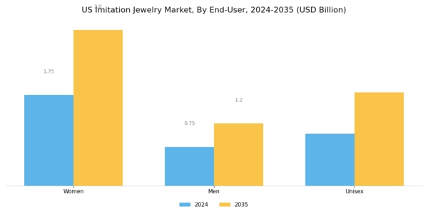 US Imitation Jewelry Market Segment Image 1
