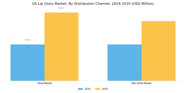 US Lip Gloss Market Segment Image 2