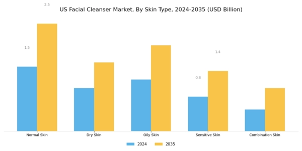US Facial Cleanser Market Segment Image 0