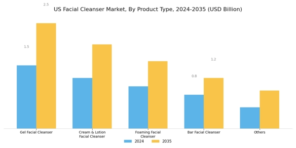 US Facial Cleanser Market Segment Image 1