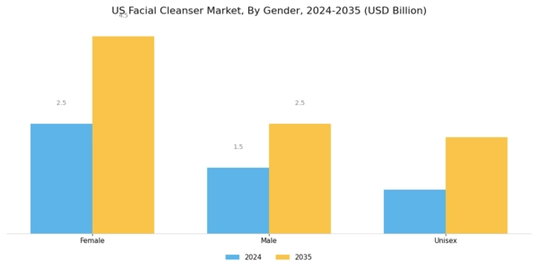 US Facial Cleanser Market Segment Image 2
