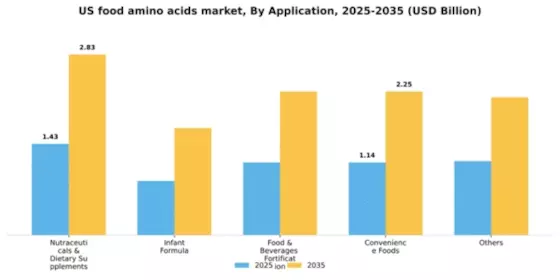 US Food Amino Acids Market Segment Image 0