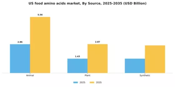 US Food Amino Acids Market Segment Image 1