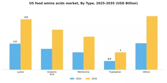 US Food Amino Acids Market Segment Image 2