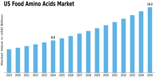 US Food Amino Acids Market Size