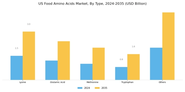 US Food Amino Acids Market Segment Image 0