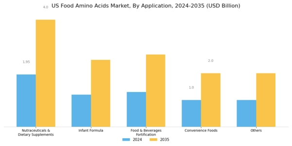 US Food Amino Acids Market Segment Image 2