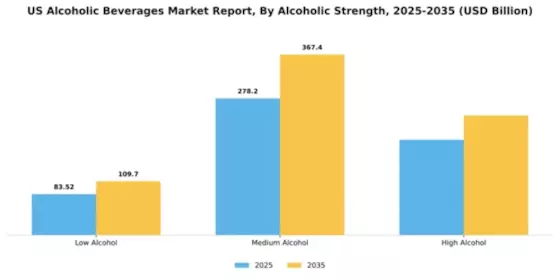 US Alcoholic Beverages Market Segment Image 0