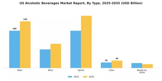 US Alcoholic Beverages Market Segment Image 3
