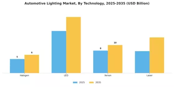 Automotive Lighting Market Segment Image 2