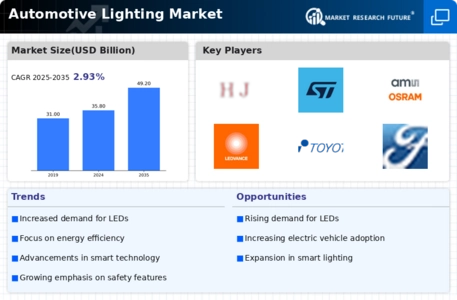 Automotive Lighting Market Infographic