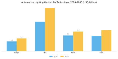 Automotive Lighting Market Segment Image 1