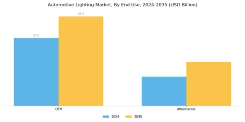 Automotive Lighting Market Segment Image 3