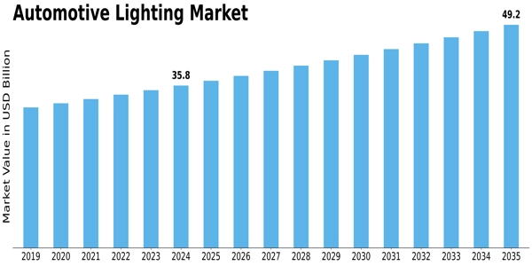 Automotive Lighting Market Size
