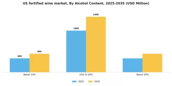 US Fortified Wine Market Segment Image 0