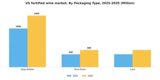 US Fortified Wine Market Segment Image 2