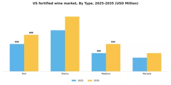 US Fortified Wine Market Segment Image 3