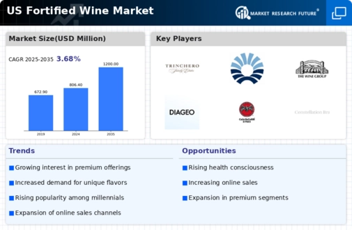 US Fortified Wine Market Infographic