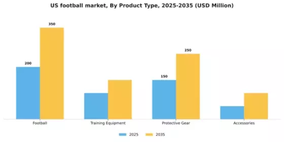 US Football Market Segment Image 3