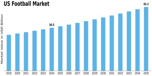 US Football Market Size