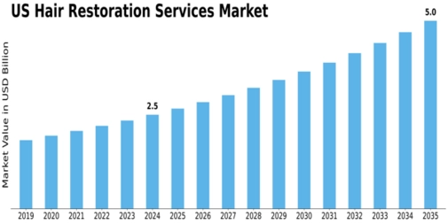 US Hair Restoration Services Market Size
