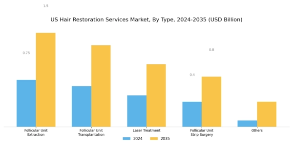 US Hair Restoration Services Market Segment Image 0