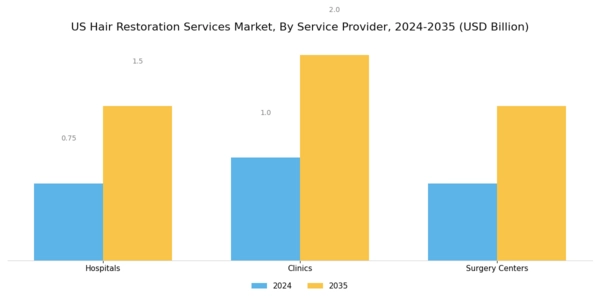 US Hair Restoration Services Market Segment Image 2