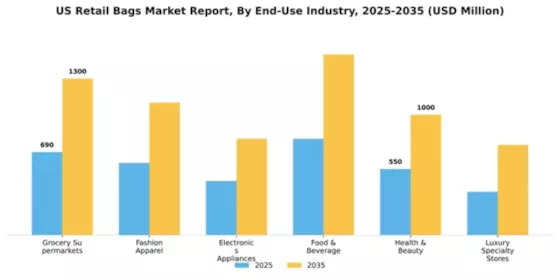 US Retail Bags Market Segment Image 2