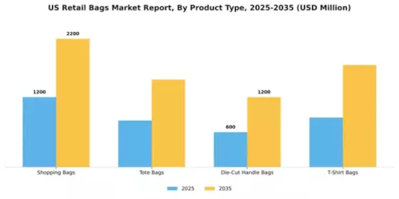 US Retail Bags Market Segment Image 4