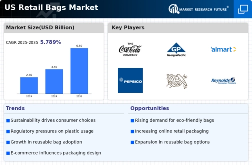 US Retail Bags Market Infographic