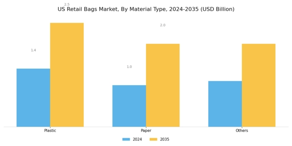 US Retail Bags Market Segment Image 0