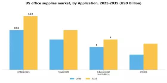 US Office Supplies Market Segment Image 0