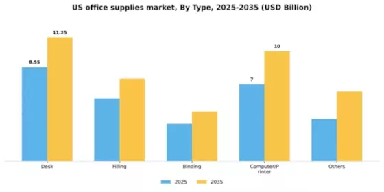 US Office Supplies Market Segment Image 1