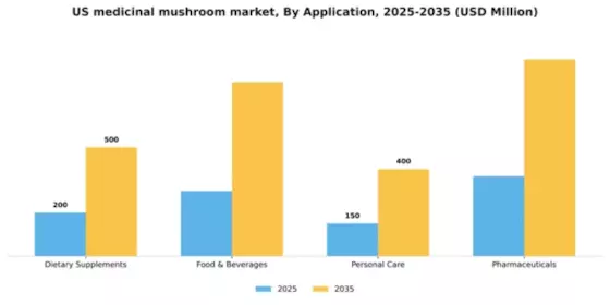 US Medicinal Mushroom Market Segment Image 0