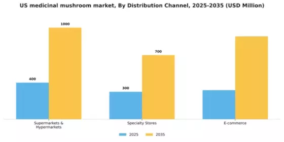 US Medicinal Mushroom Market Segment Image 2