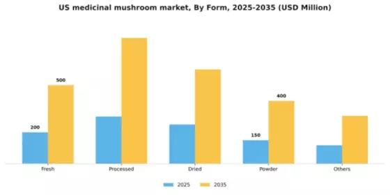 US Medicinal Mushroom Market Segment Image 4