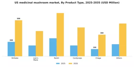 US Medicinal Mushroom Market Segment Image 5