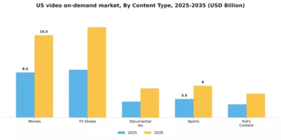 US Video on Demand Market Segment Image 0