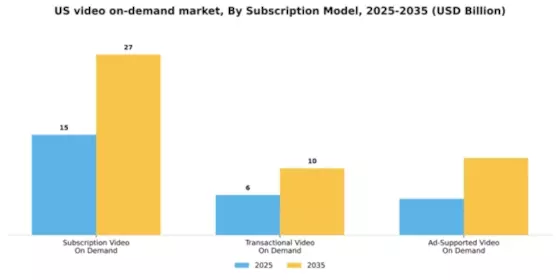 US Video on Demand Market Segment Image 3