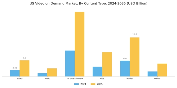 US Video on Demand Market Segment Image 1