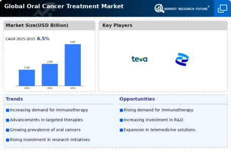 Oral Cancer Treatment Market Infographic