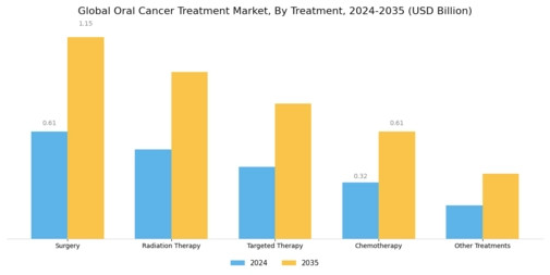 Oral Cancer Treatment Market Segment Image 1