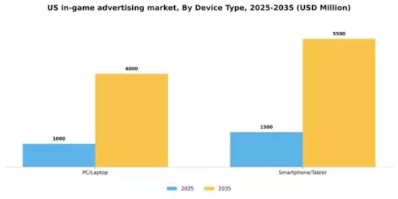 US In-Game Advertising Market Segment Image 0