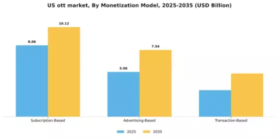 US OTT Market Segment Image 0