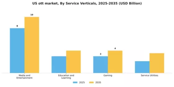 US OTT Market Segment Image 1