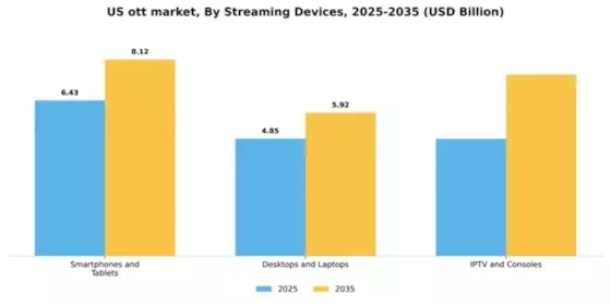 US OTT Market Segment Image 2