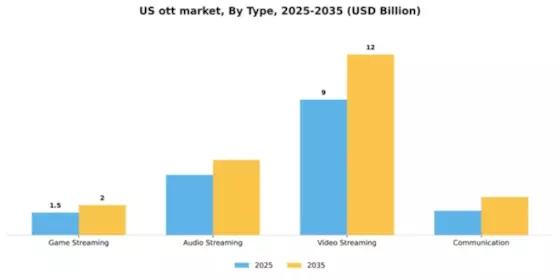 US OTT Market Segment Image 3