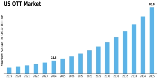 US OTT Market Size